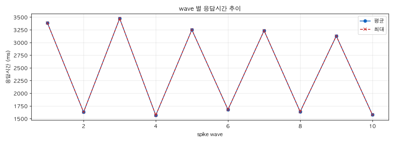 wave 별 응답시간 추이
