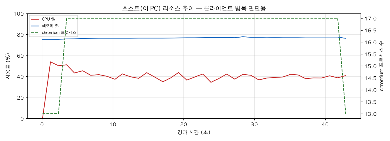 호스트(PC) 리소스 추이