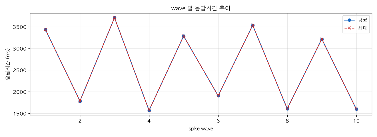 wave 별 응답시간 추이