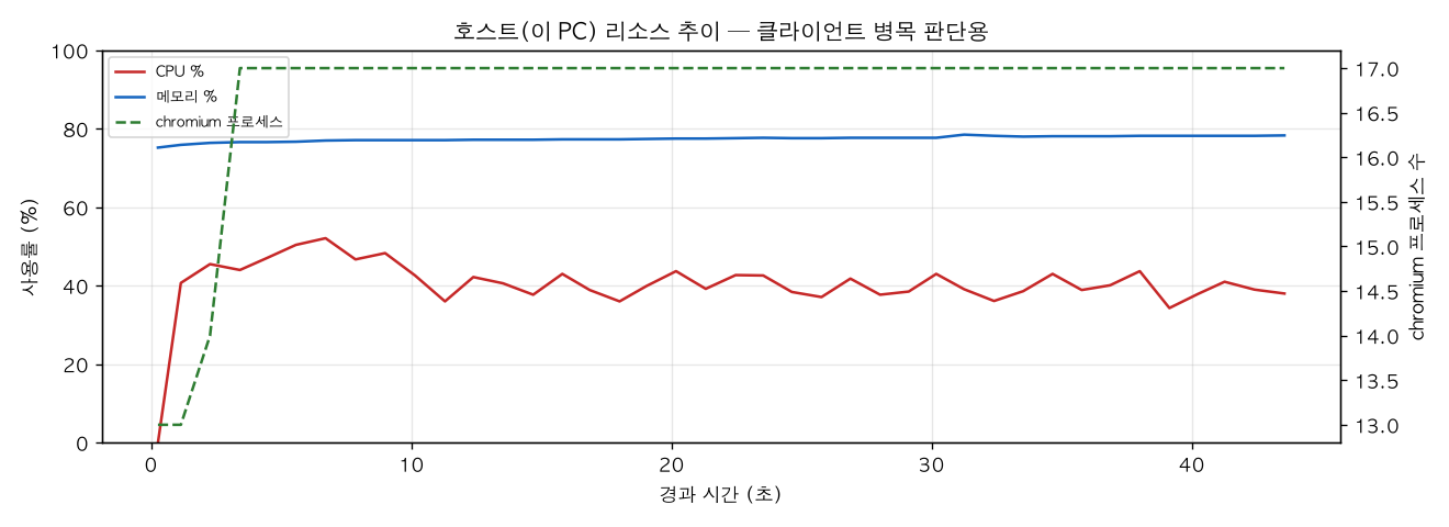 호스트(PC) 리소스 추이