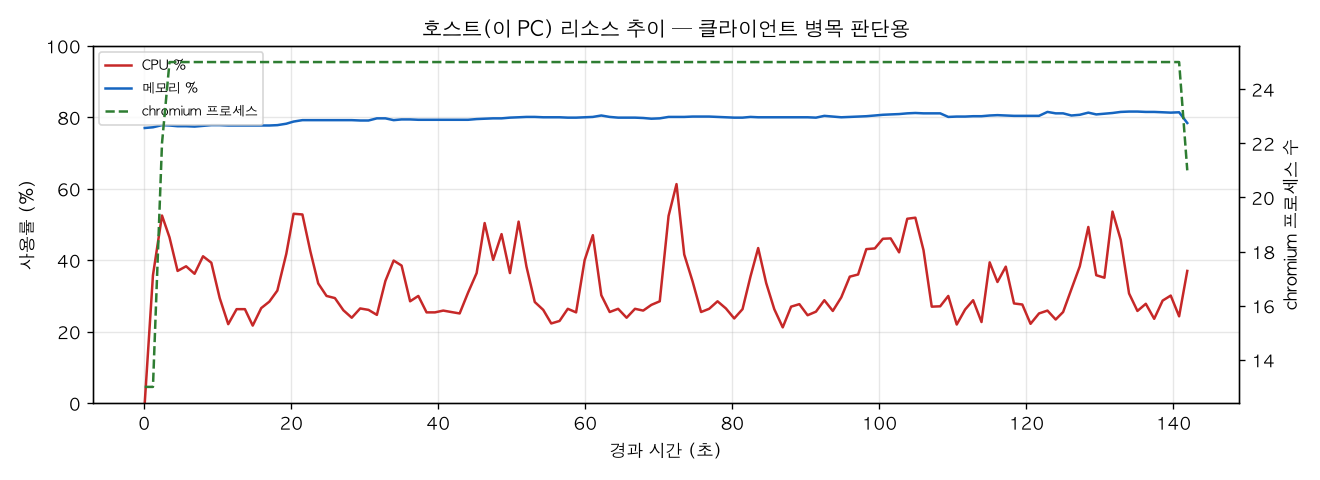 호스트(PC) 리소스 추이
