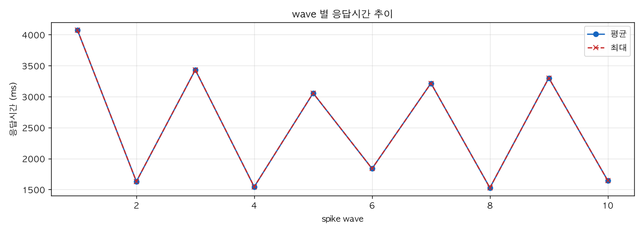 wave 별 응답시간 추이