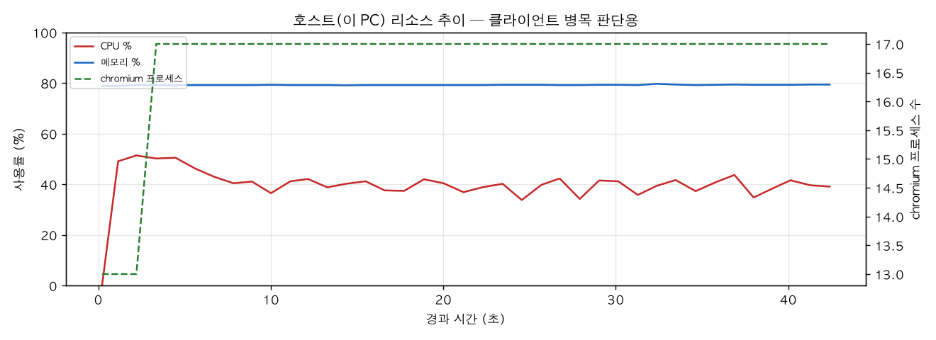 호스트(PC) 리소스 추이