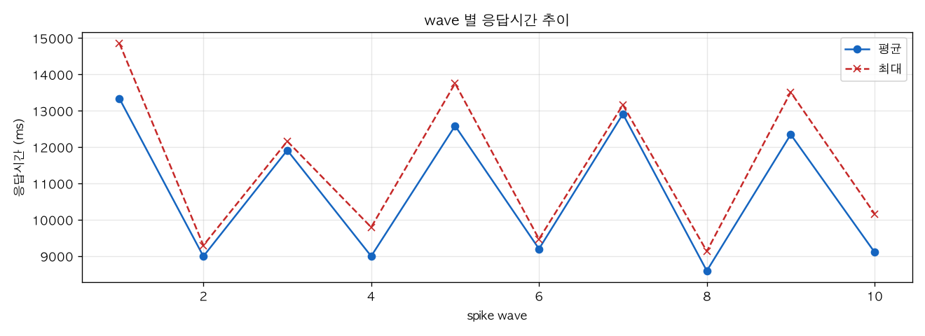 wave 별 응답시간 추이