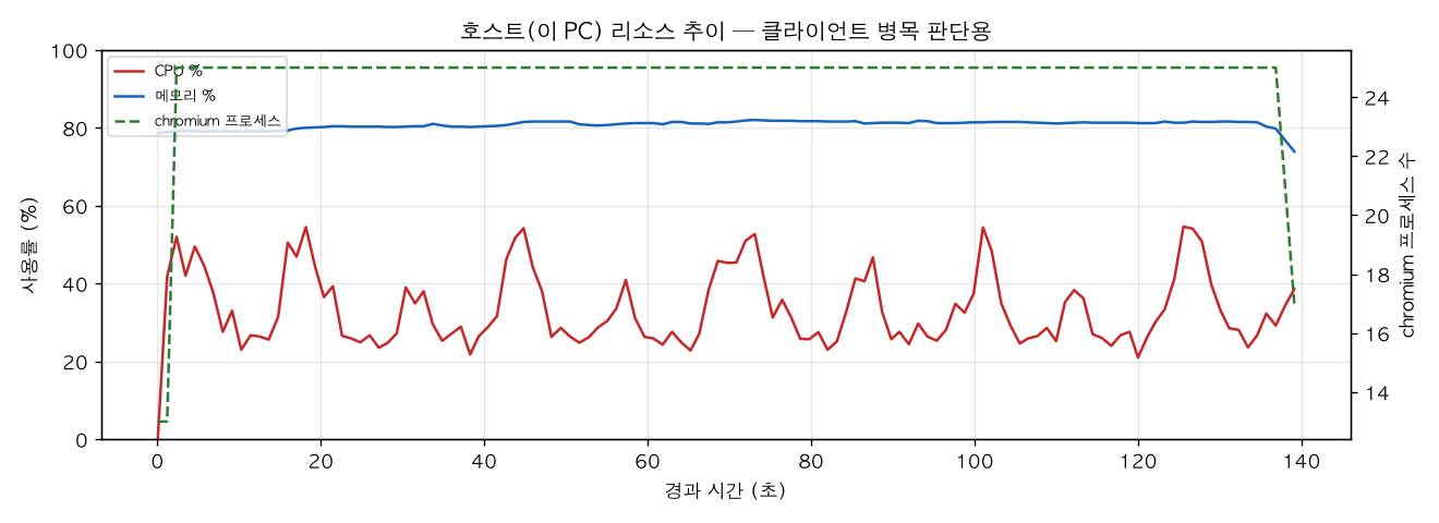 호스트(PC) 리소스 추이