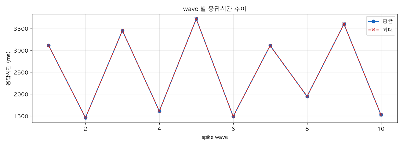 wave 별 응답시간 추이