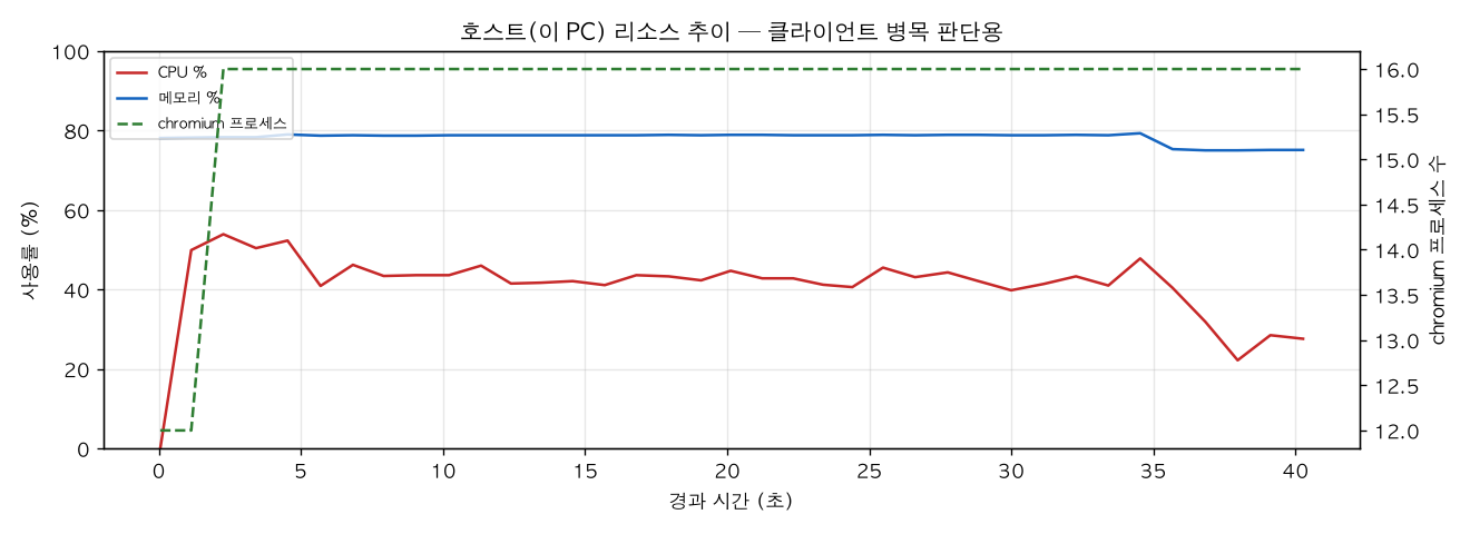 호스트(PC) 리소스 추이
