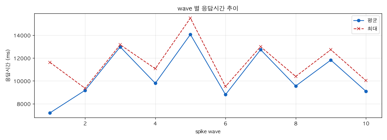 wave 별 응답시간 추이