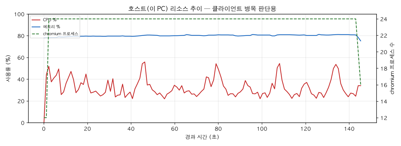 호스트(PC) 리소스 추이
