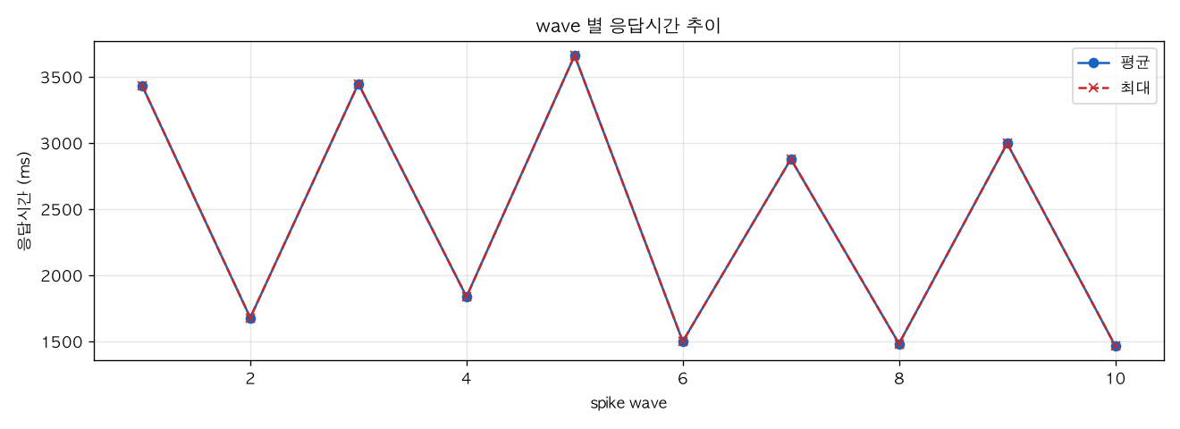 wave 별 응답시간 추이