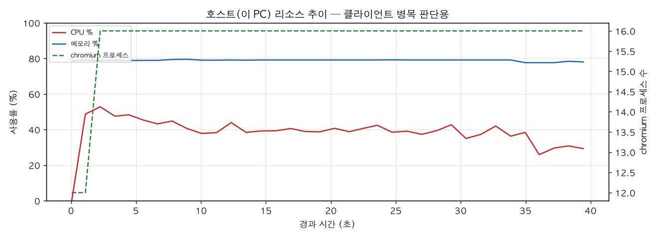 호스트(PC) 리소스 추이