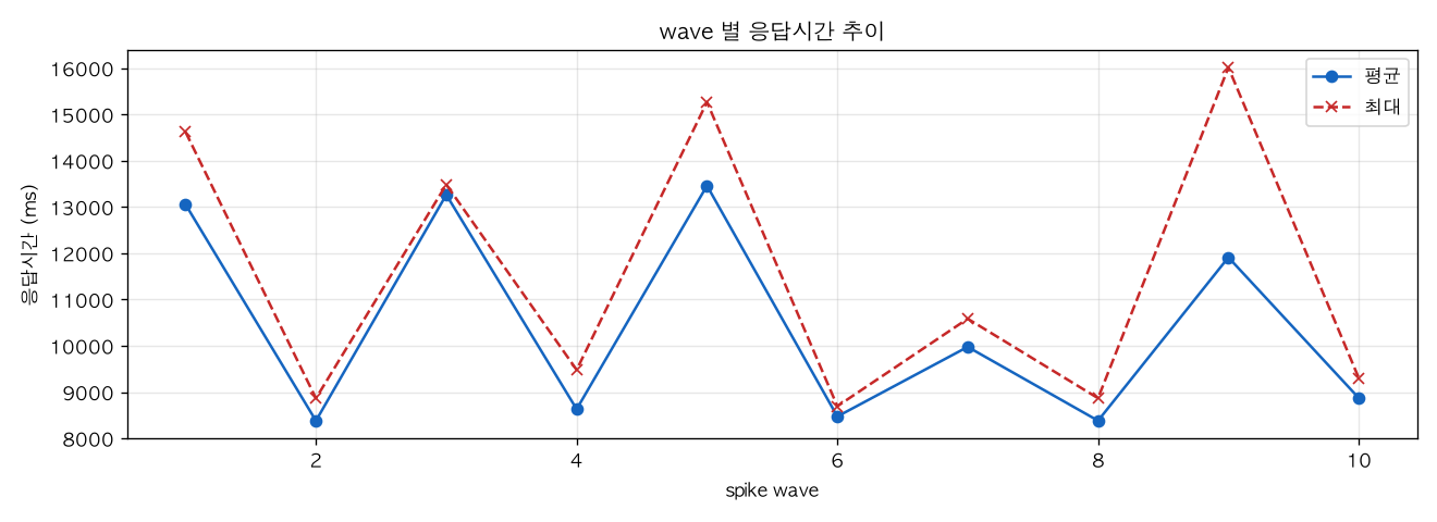 wave 별 응답시간 추이