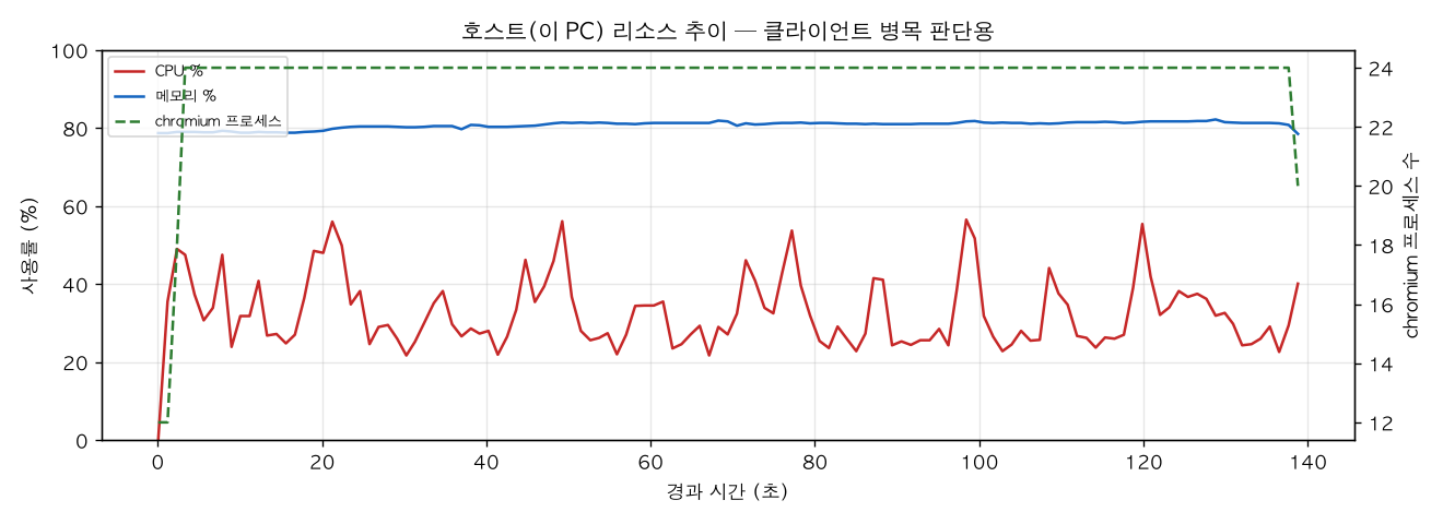 호스트(PC) 리소스 추이