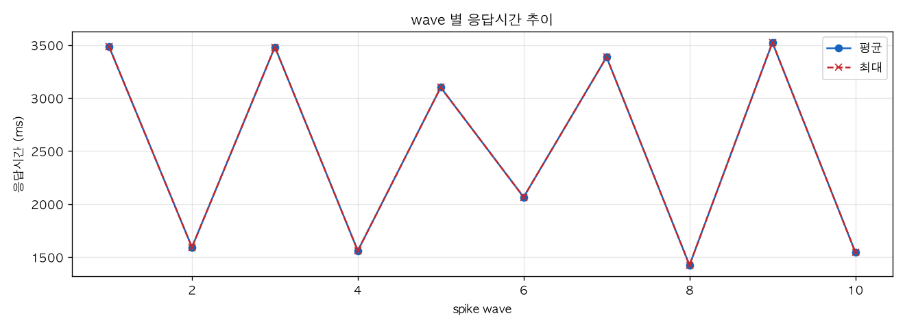 wave 별 응답시간 추이