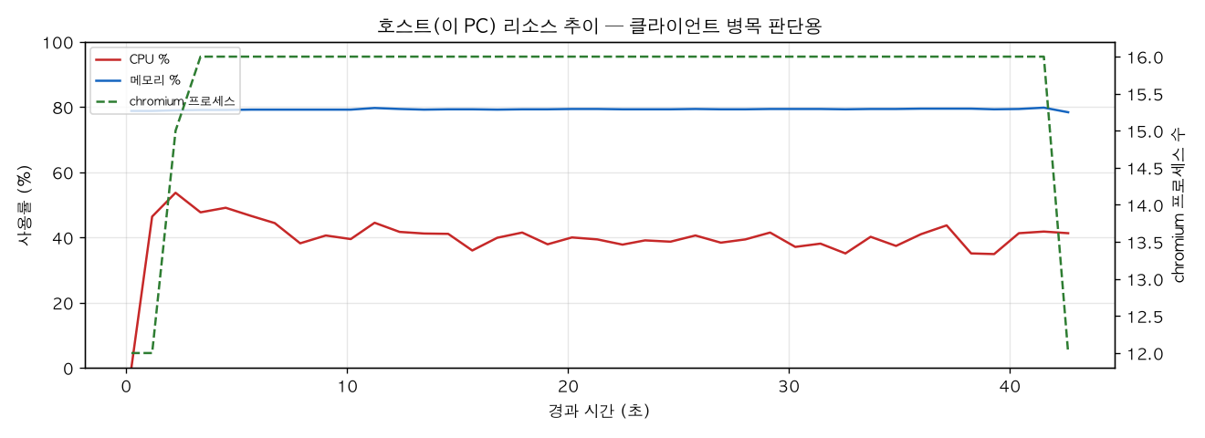 호스트(PC) 리소스 추이