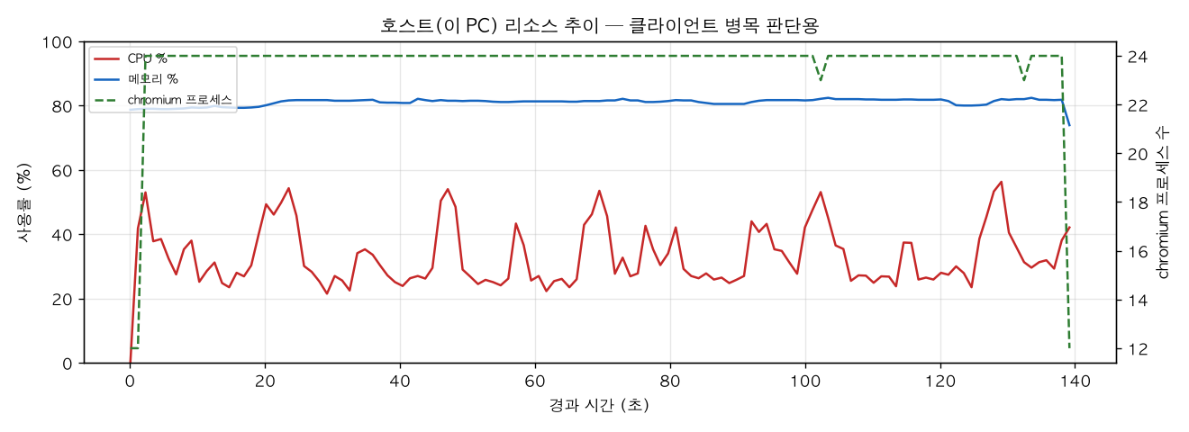 호스트(PC) 리소스 추이
