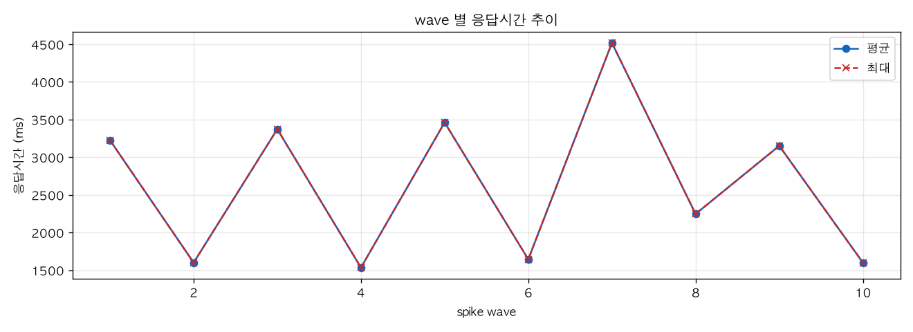 wave 별 응답시간 추이