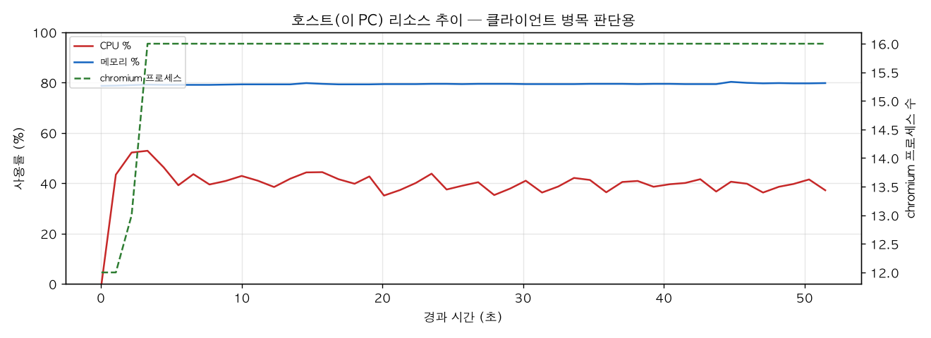 호스트(PC) 리소스 추이