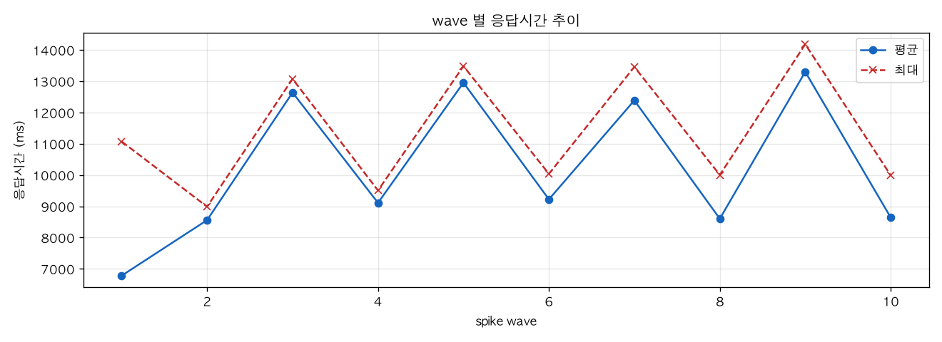 wave 별 응답시간 추이