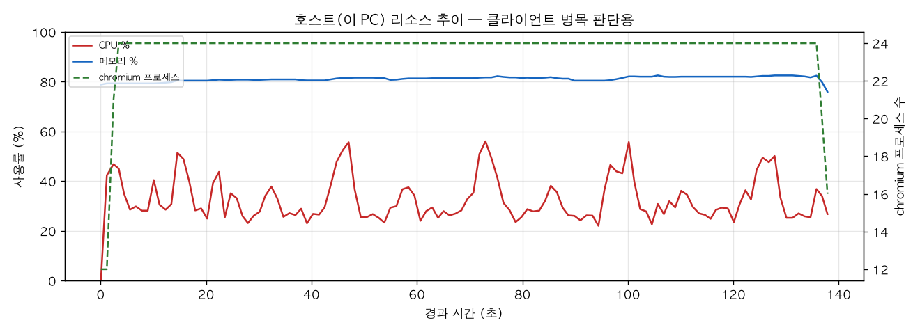 호스트(PC) 리소스 추이
