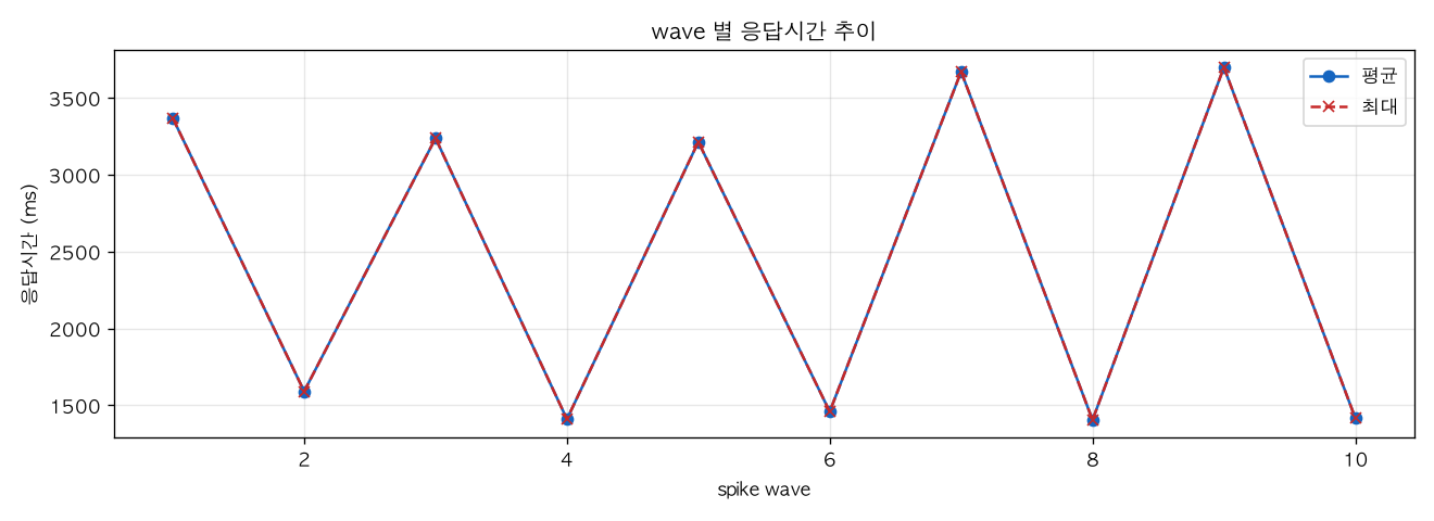 wave 별 응답시간 추이