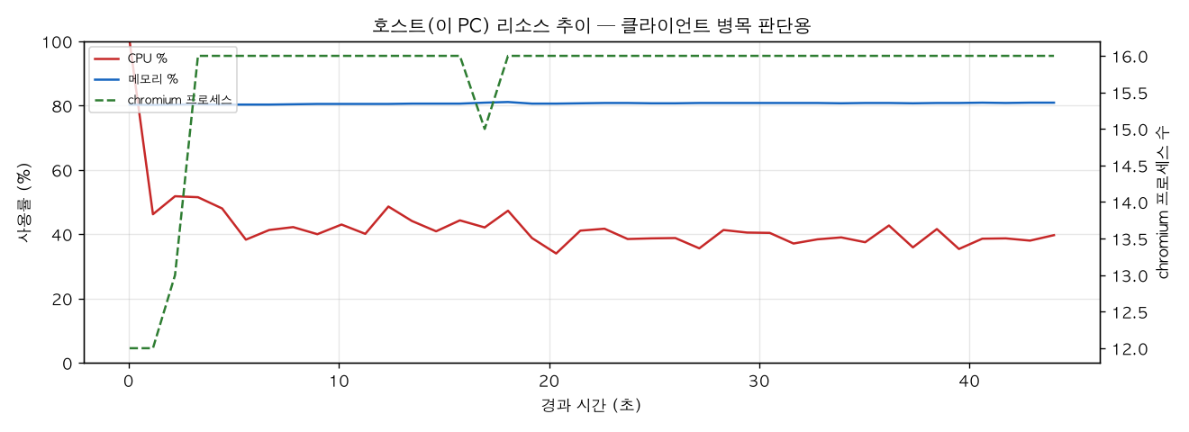 호스트(PC) 리소스 추이