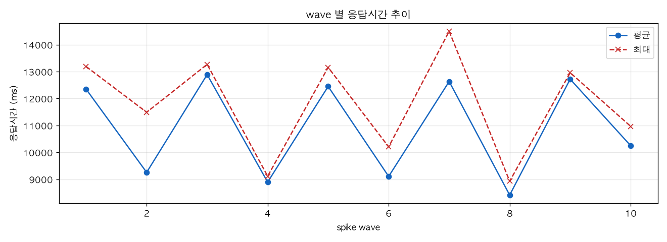 wave 별 응답시간 추이