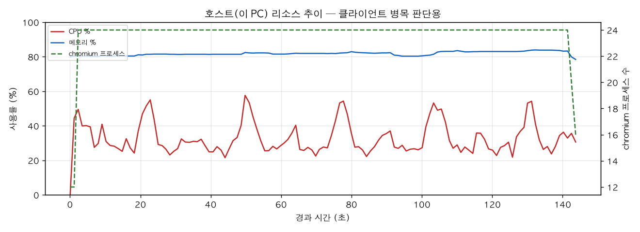 호스트(PC) 리소스 추이