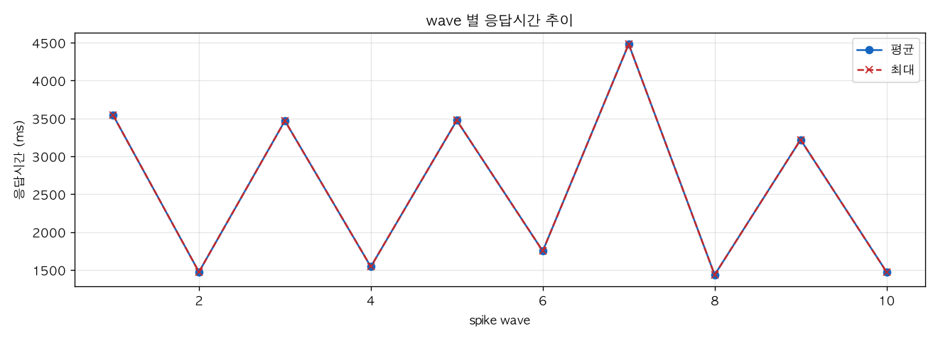 wave 별 응답시간 추이