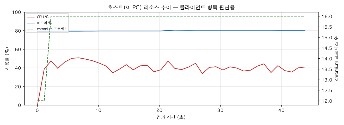 호스트(PC) 리소스 추이