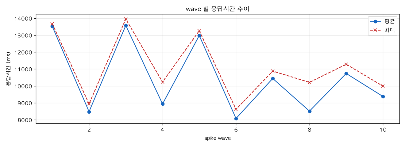 wave 별 응답시간 추이