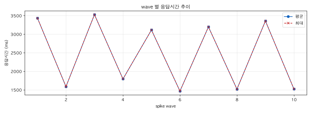 wave 별 응답시간 추이