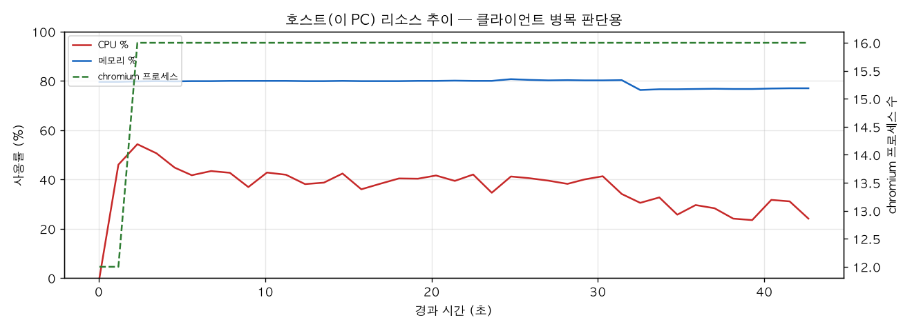 호스트(PC) 리소스 추이