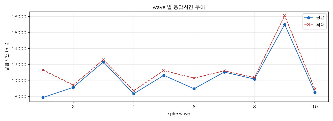 wave 별 응답시간 추이
