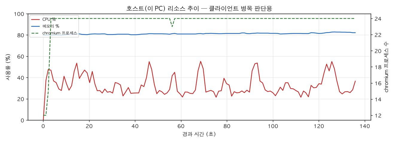 호스트(PC) 리소스 추이