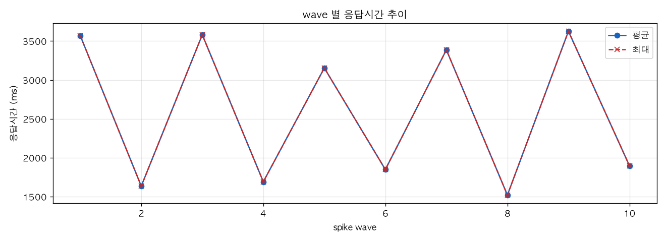 wave 별 응답시간 추이