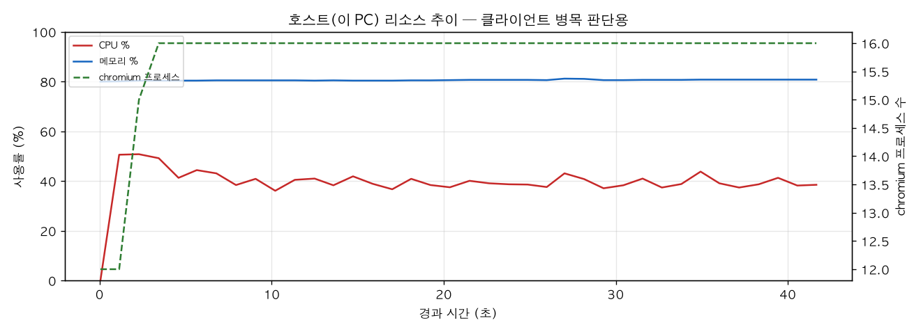 호스트(PC) 리소스 추이