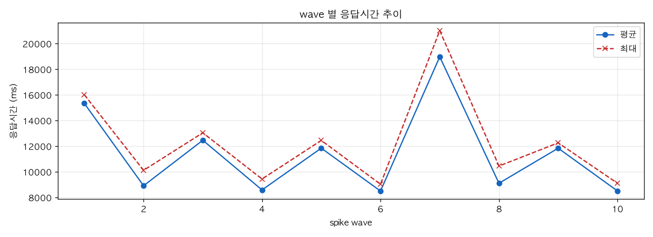wave 별 응답시간 추이