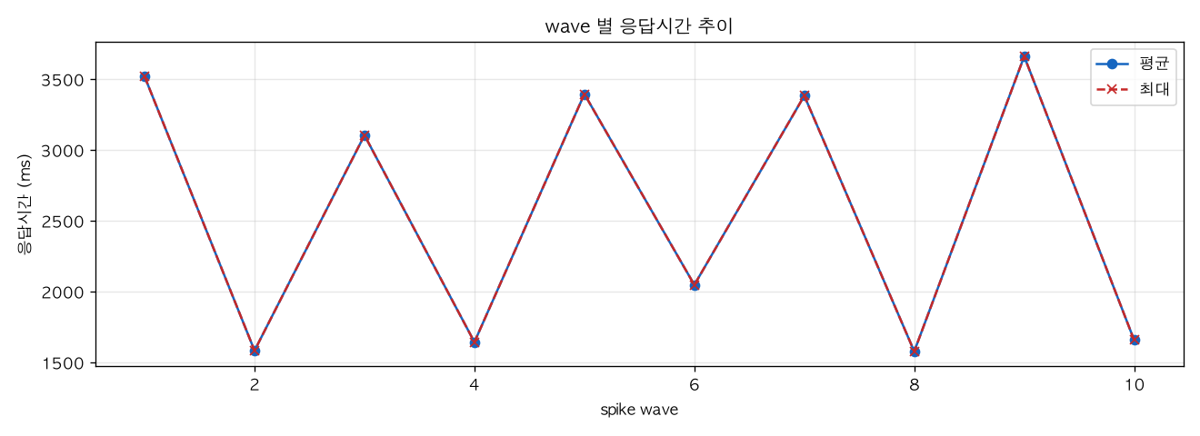 wave 별 응답시간 추이
