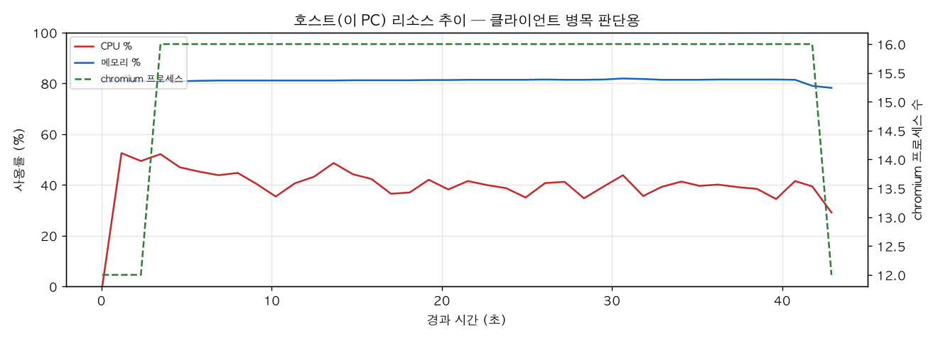 호스트(PC) 리소스 추이