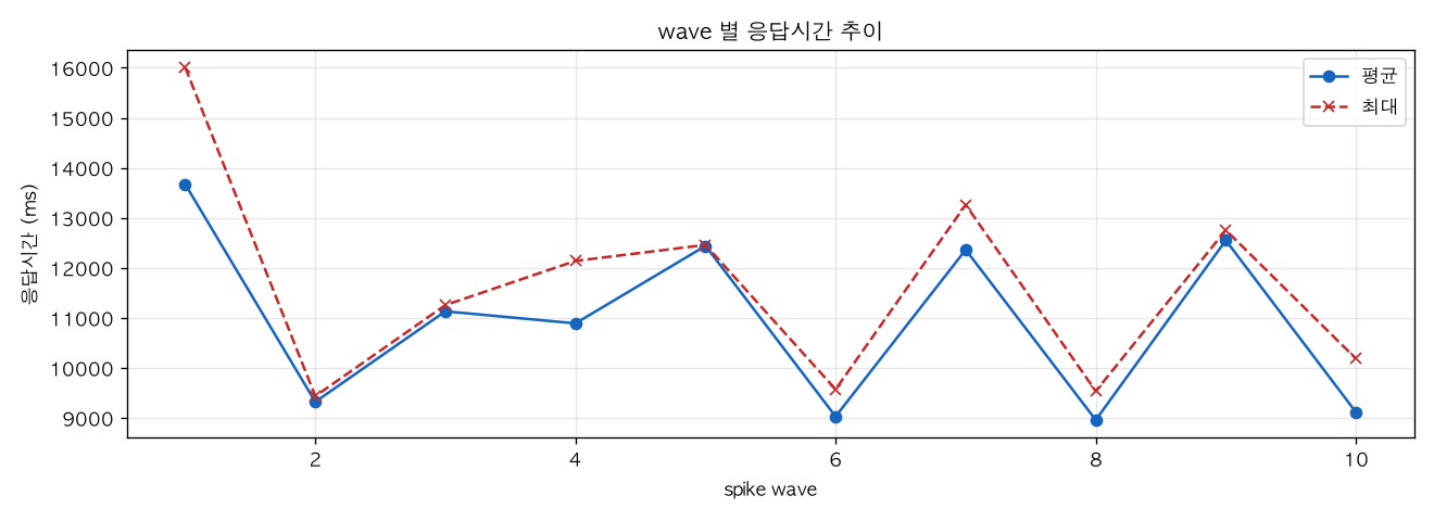 wave 별 응답시간 추이