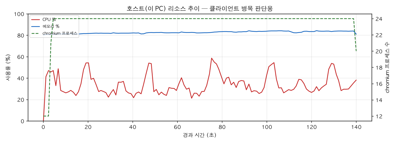 호스트(PC) 리소스 추이