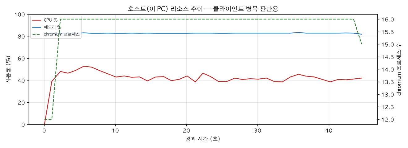 호스트(PC) 리소스 추이