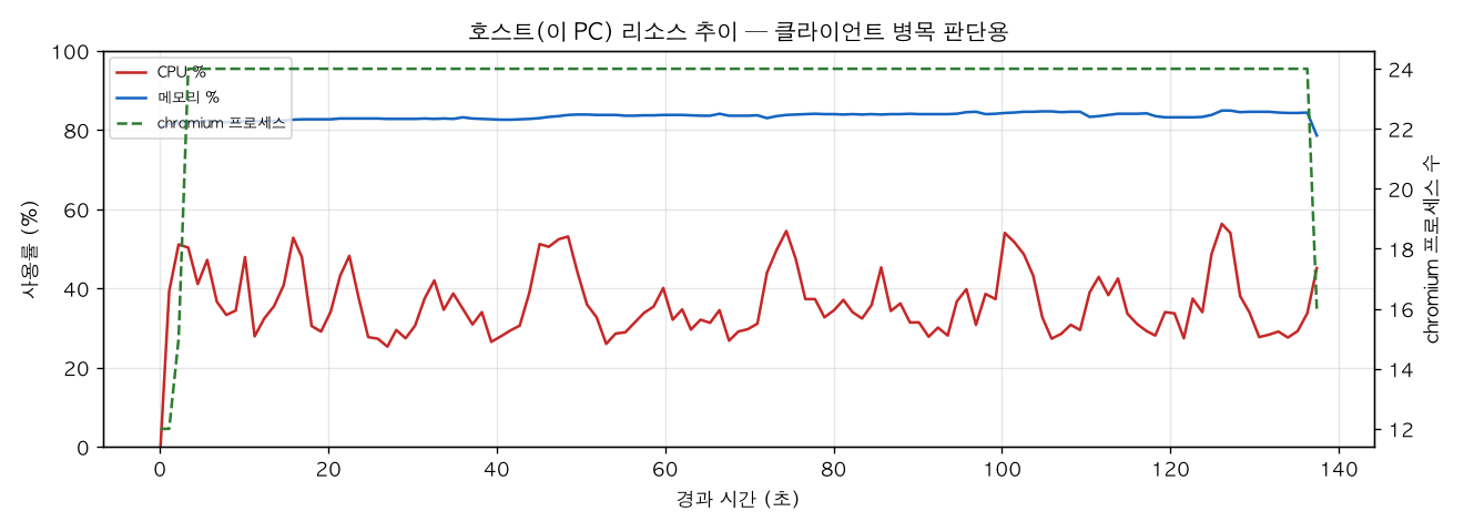 호스트(PC) 리소스 추이