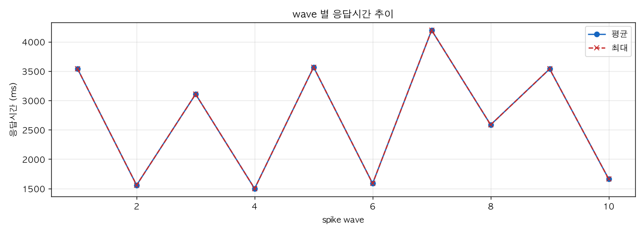wave 별 응답시간 추이