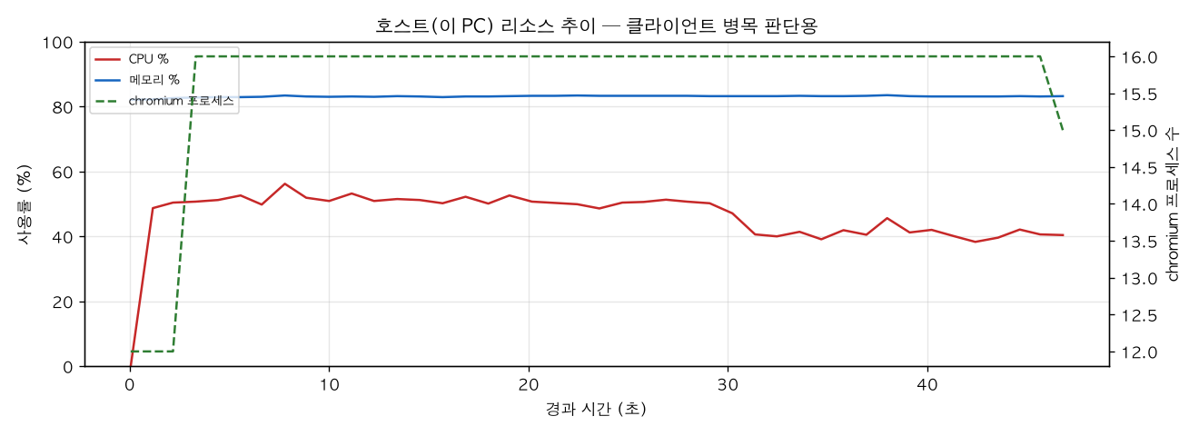 호스트(PC) 리소스 추이