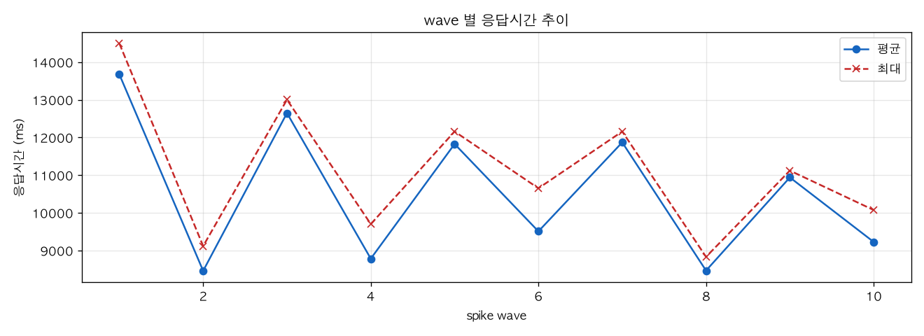 wave 별 응답시간 추이