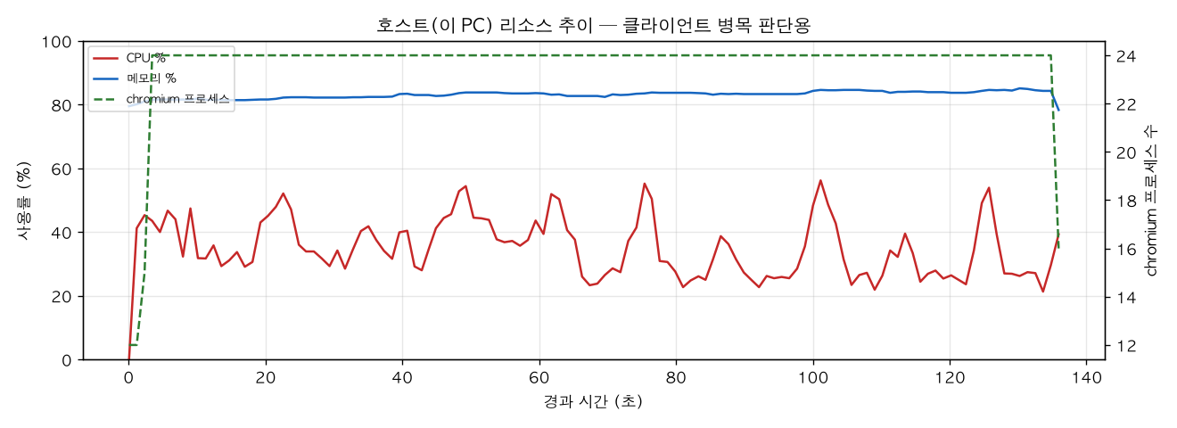 호스트(PC) 리소스 추이