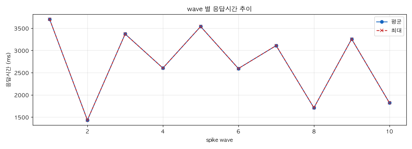 wave 별 응답시간 추이
