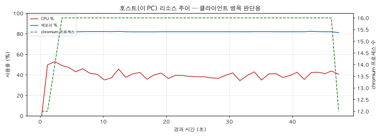 호스트(PC) 리소스 추이